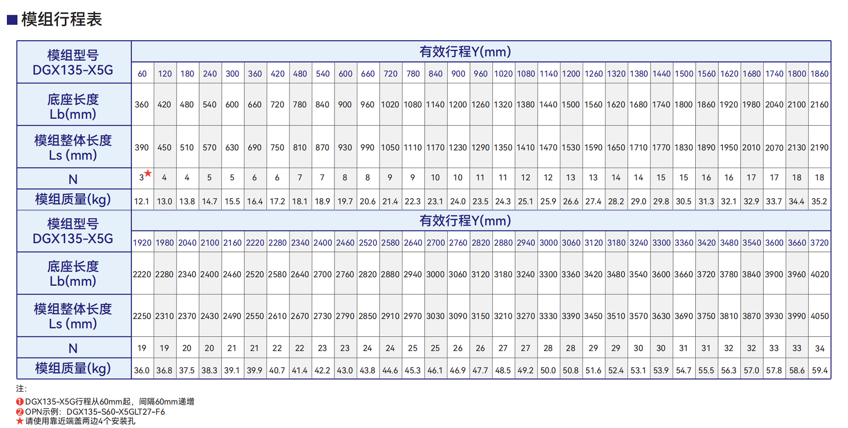 22295778.png DGX135-X5G模组行程.png